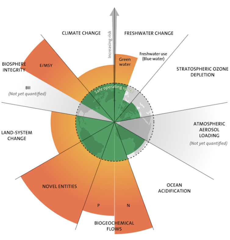 Graphic showing the Stockholm Resilience Centre's nine planetary boundaries
