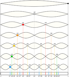 A diagram showing the first seven harmonics of a guitar string.