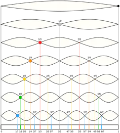 A diagram showing the first seven harmonics of a guitar string.
