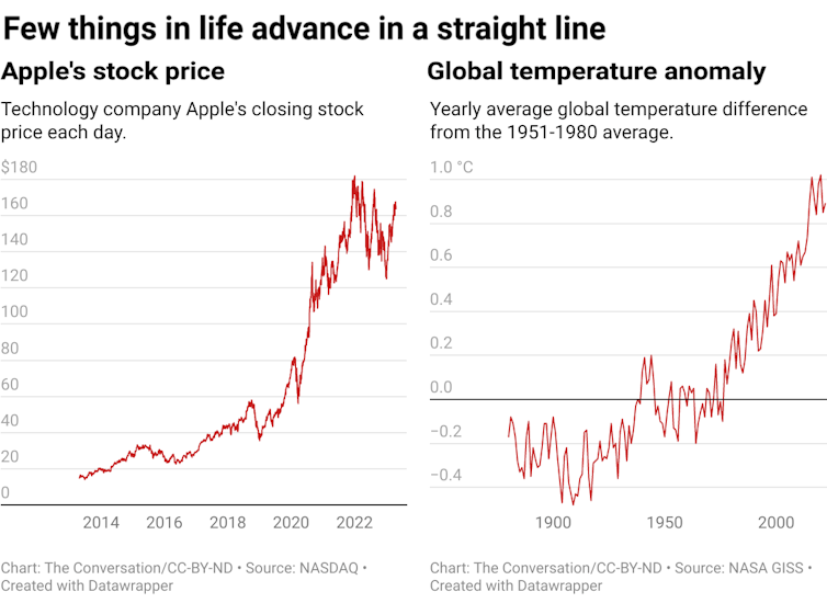 Charts showing Apple's changing stock price and global temperatures over time. Both have a saw-tooth pattern.