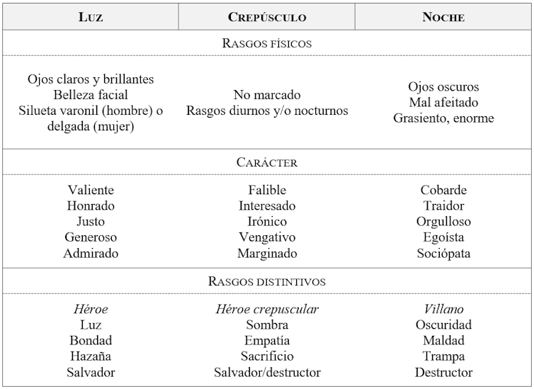 Una tabla define los rasgos del héroe crepuscular, opuestos a los del Día y la Noche. En los rasgos del 'Día' se ven: ojos claros y brillantes, belleza facial, silueta varonil si es hombre o delgada si es mujer, valiente, honrado, justo, generoso, admirado, héroe, de identifica con la luz, bondad, hazaña y salvador. En los rasgos de la 'Noche' se lee: ojos oscuros, mal afeitado, grasiento, enorme, cobarde, traidor, orgulloso, egoísta, sociópata, villano, asociado con rasgos de oscuridad, maldad, trampa y destructor. El héroe crepuscular, en cambio, no tiene rasgos físicos marcados, pueden ser diurnos o nocturnos, se identifica con un carácter falible, interesado, irónico, vengativo, marginado y se idenditifica con las sombras, la empatía, el sacrificio y la salvación y/o destrucción.