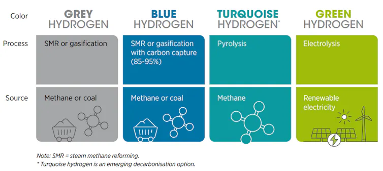 Chart showing different colors of hydrogen and how each is made