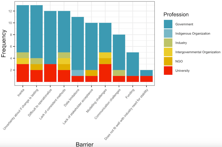 A bar graph of the barriers to sustainable fisheries tool