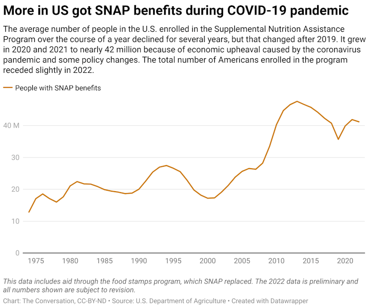 A chart showing the average number of people in the U.S. enrolled in the Supplemental Nutrition Assistance Program from 1975 to 2022.