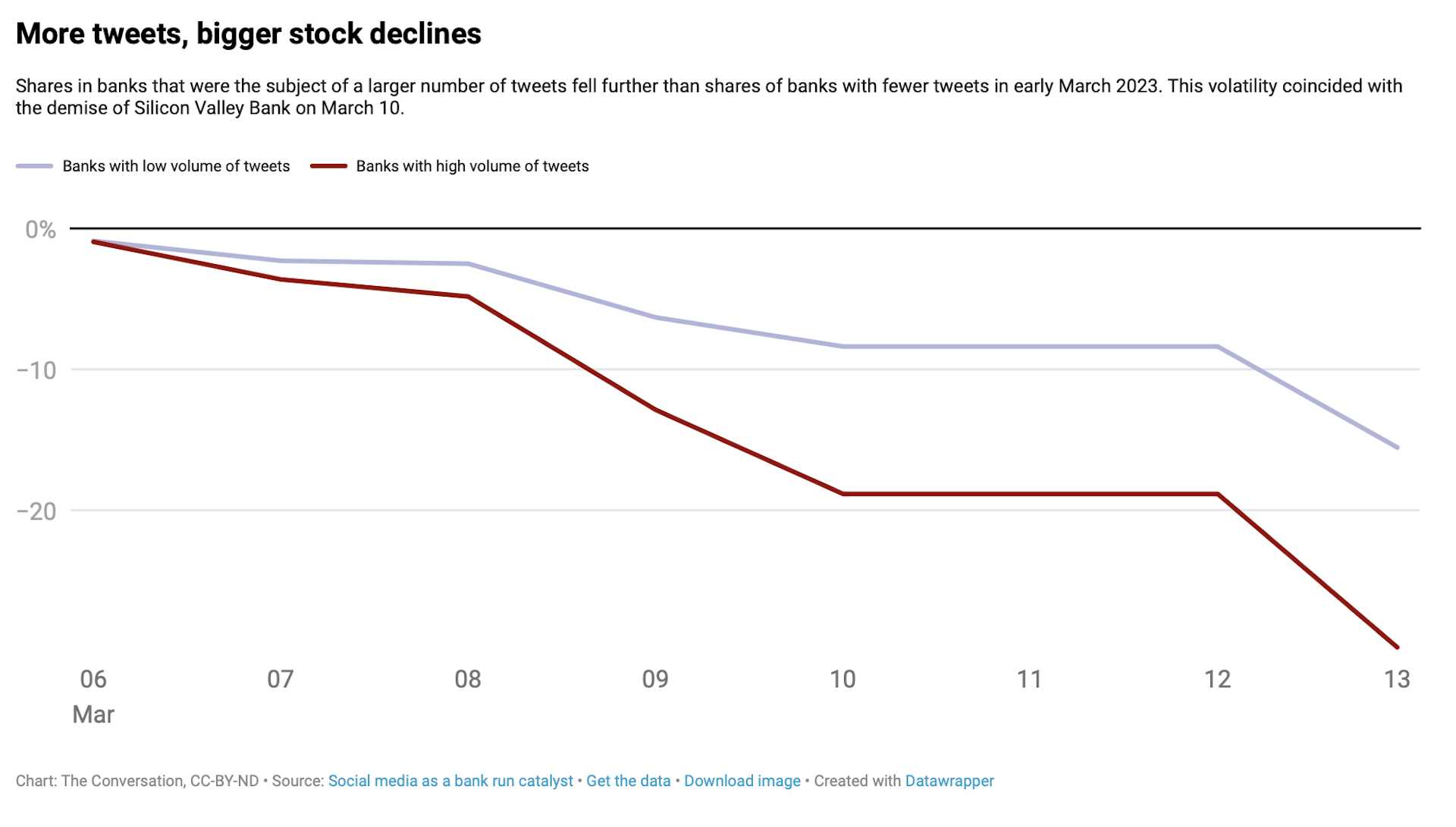 Line chart with two descending lines, one of which is falling more sharply than the other