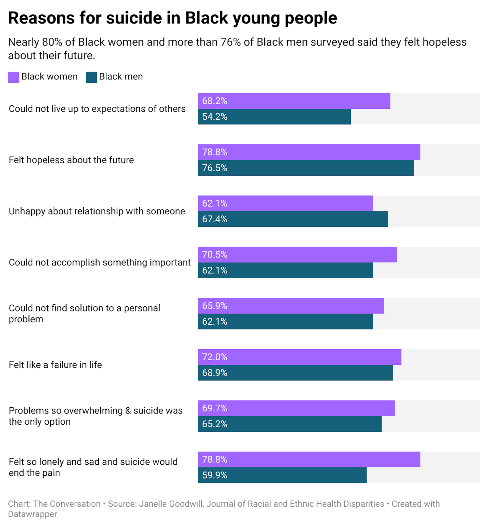A chart showing the reasons for suicide given by Black women and men.