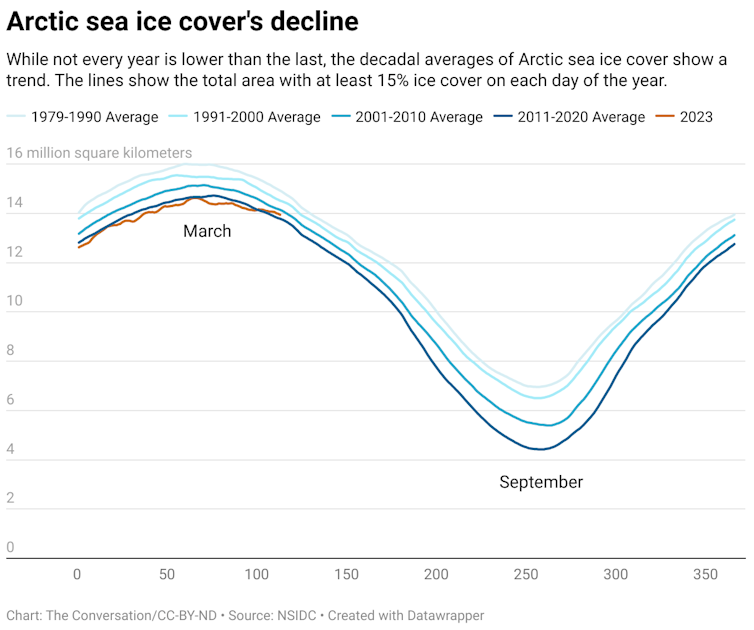 A chart comparing the decadal averages of Arctic ice sea cover from 1979 to 2023.