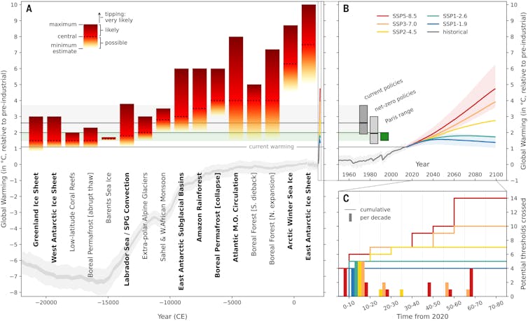 A bar chart from the original paper in Science showing the likely warming threshold for various tipping points