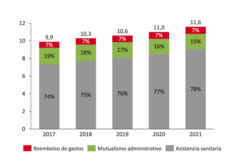 Evolución del número de asegurados entre 2017 y 2021 (en millones).