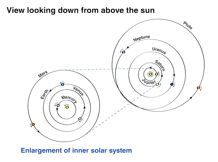 Diagram of the concentric rings around the Sun showing the orbits of all the planets (and Pluto).