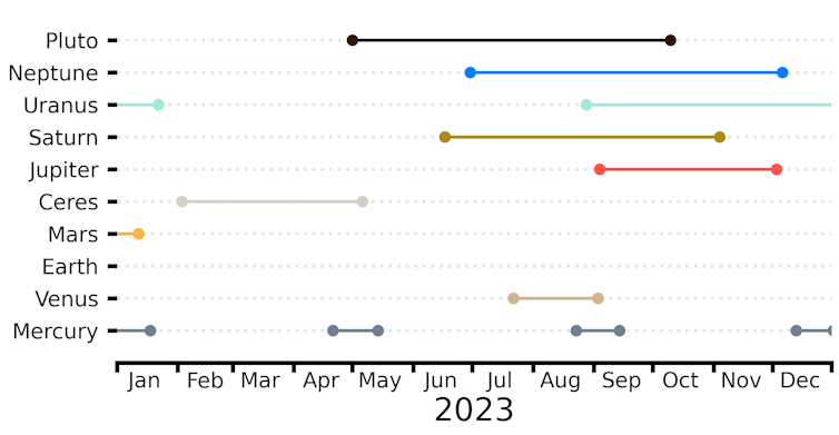 Diagram with coloured lines spanning the dates in 2023 that each planet is in retrograde.