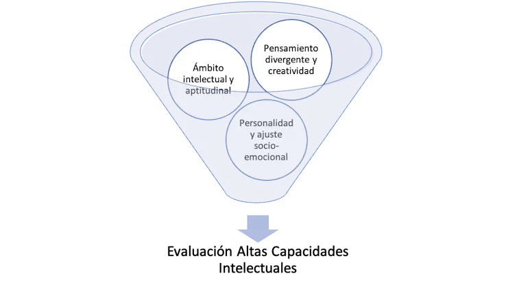 La evaluación de las altas capacidades se realiza bien en el ámbito intelectual y aptitudinal, bien en el ámbito de la creatividad y el pensamiento divergente, o bien en el ámbito de la personalidad y ajuste emocional, el BASS y el SCRBBS.