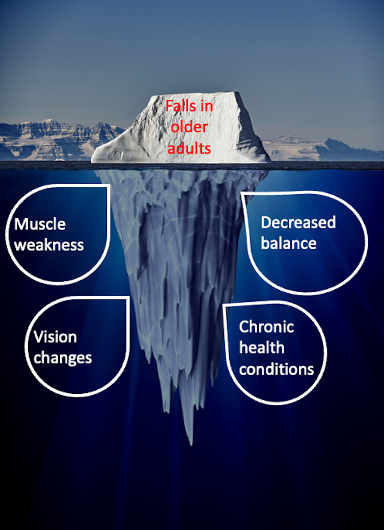 Illustration of an iceberg underwater and just partially showing above water, annotated with a few of the age-related changes that can increase fall risk.