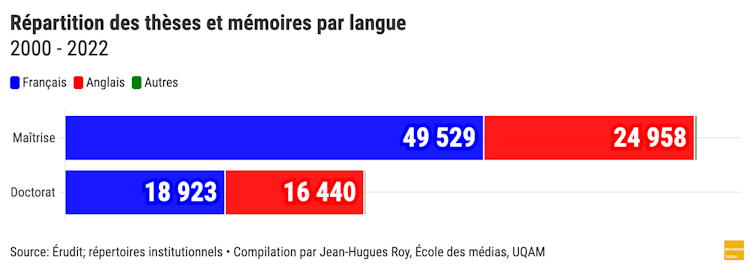 Répartition par langue -- thèses et mémoires (2000-2022)