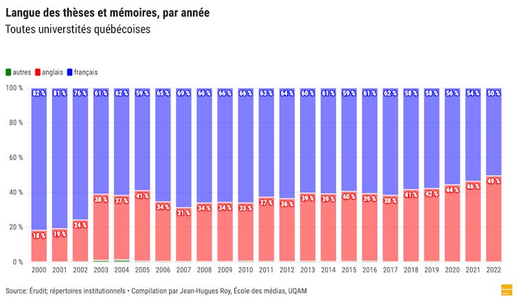 Langue des thèses et mémoires, par année