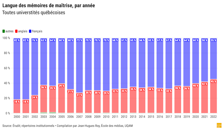 Langue des mémoires de maîtrise, par année