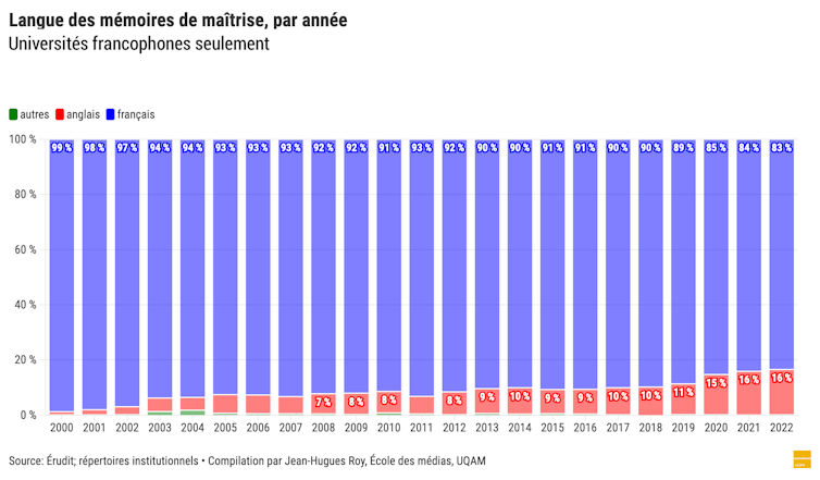 Langue des mémoires de maîtrises (universités francophones seulement)