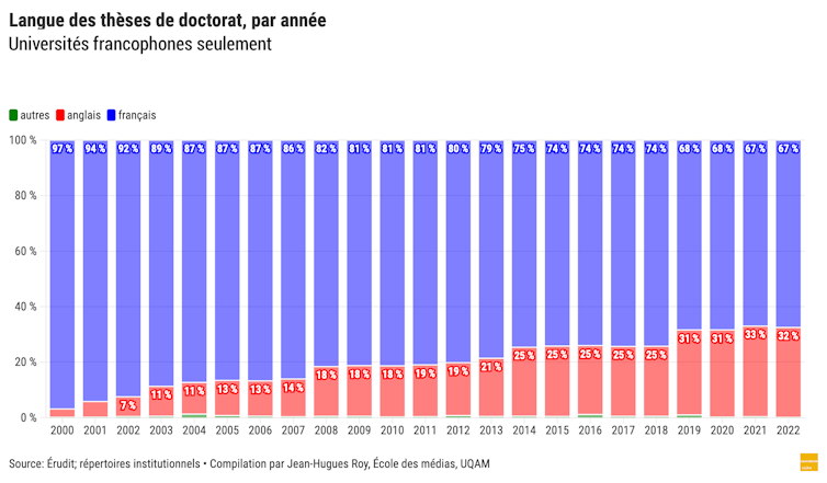 Langue des thèses de doctorat (universités francophones seulement)