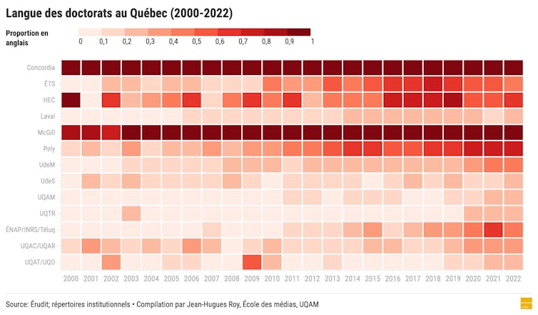 Proportion des thèses de doctorat rédigées en anglais, par institution, par année