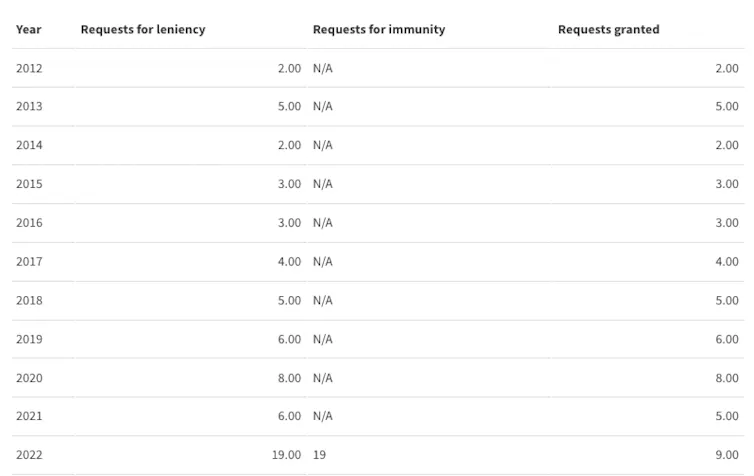 Leniency Statistics White-collar criminals benefit from leniency provisions in NZ law – why ...