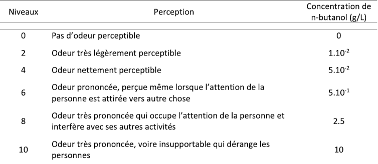L’intensité va de 0 à 10 (pas d’odeur à odeur très prononcée voire gênante)