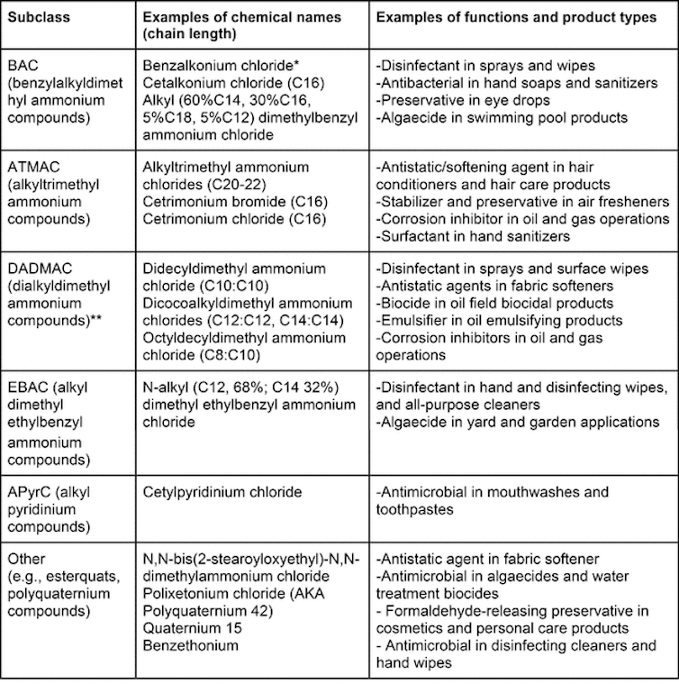 Table of common subclasses of QACs and associated products