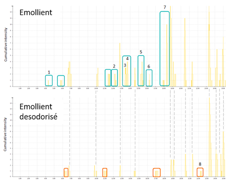 La désodorisation a permis de faire disparaître les molécules les plus odorantes