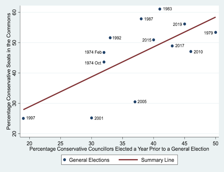 Chart showing local election seat share tends to correlate with general election seat share.