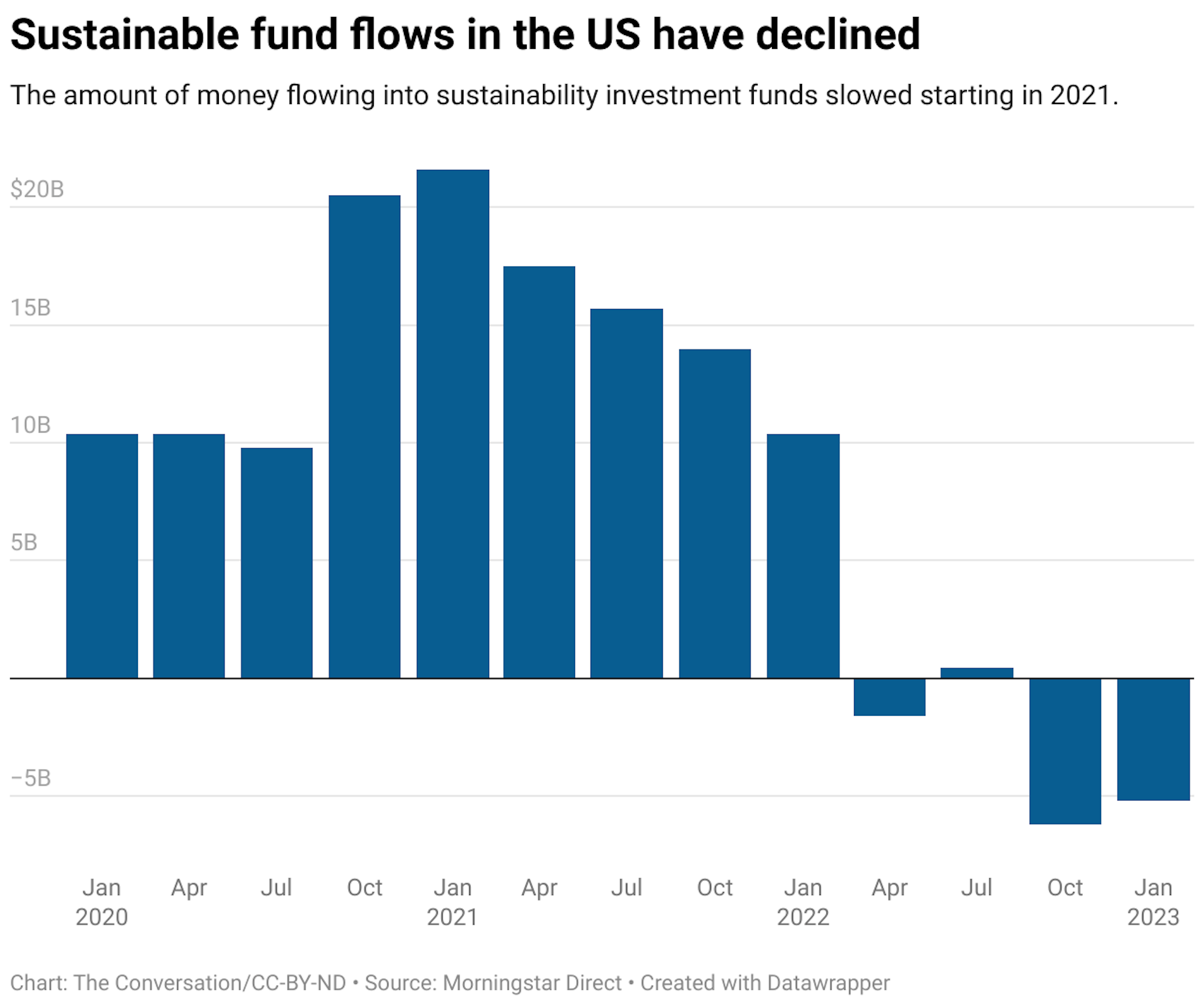 A chart showing the amount of money flowing into sustainable investment funds from January 2020 to January 2023.