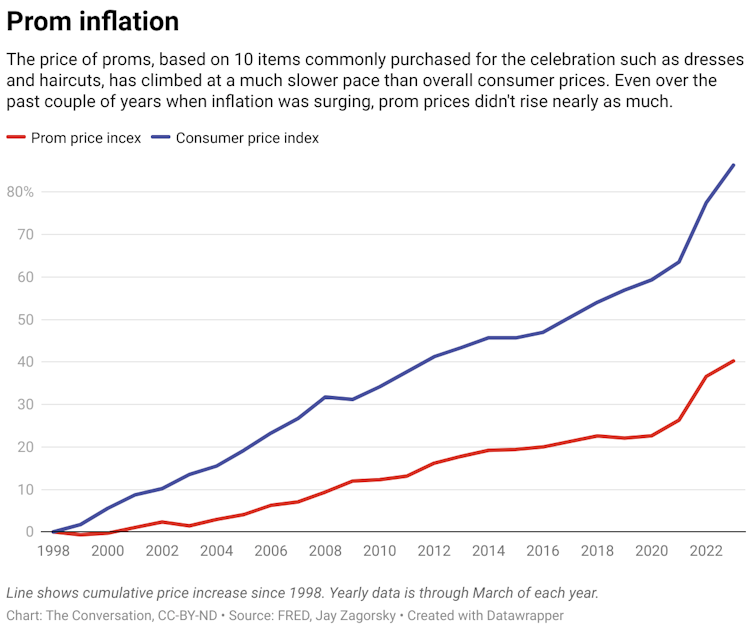 A chart comparing the prom price index and consumer price index from 1998 to 2023.