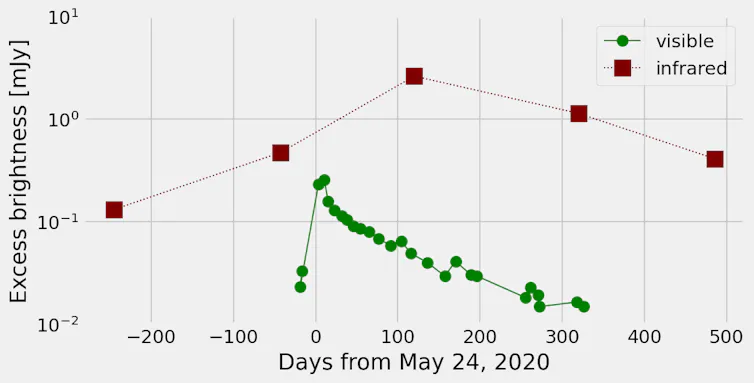 A graph showing two lines increasing to a peak near the same time with one increasing over a much shorter period of time.