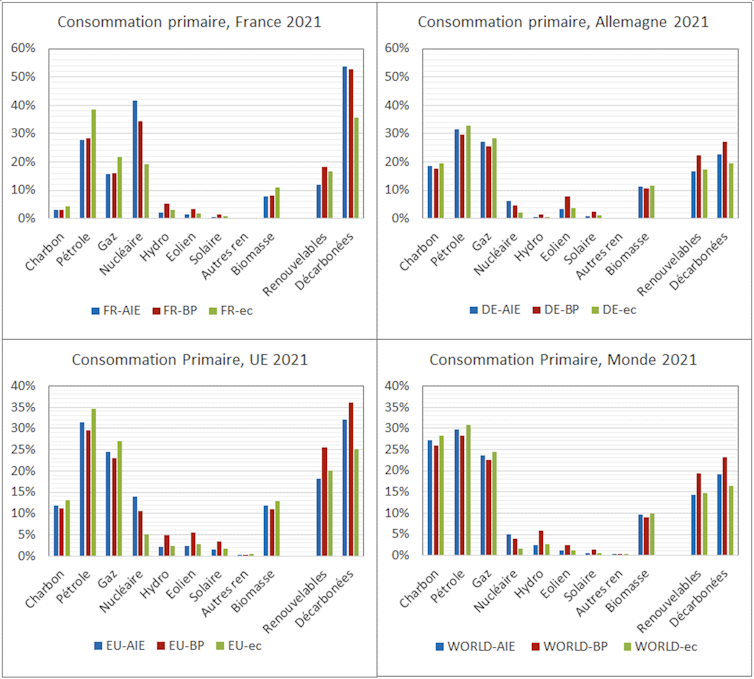 Ensemble de graphiques sur la consommation énergétique en France et en Europe