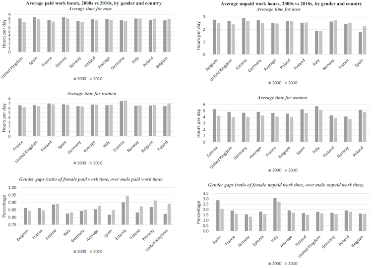 Comparativa de datos de la encuesta HETUS entre los años 2000 y 2010