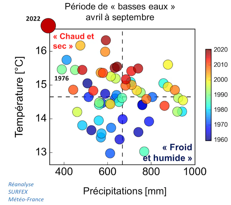 Graphique montrant l’évolution du climat sur le bassin rennais depuis 1960
