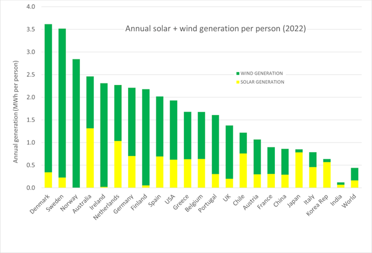 per capita solar