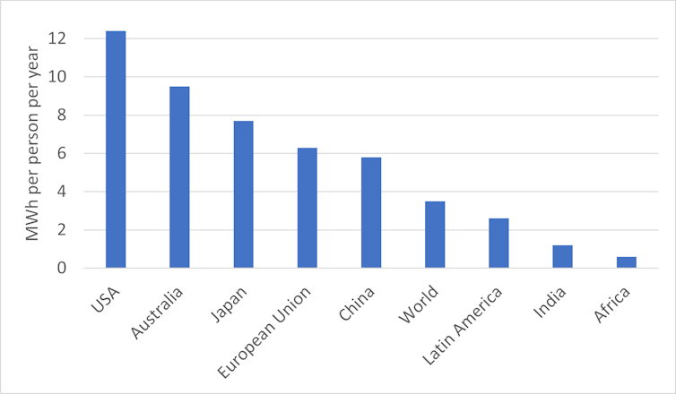 electricity use