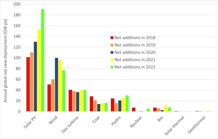 Despairing about climate change? These charts on the unstoppable growth of solar energy may change your mind