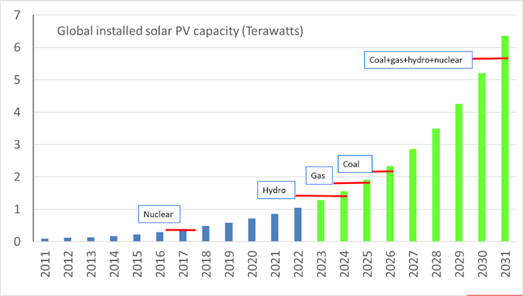 chart showing 20% growth rate of solar to 2013