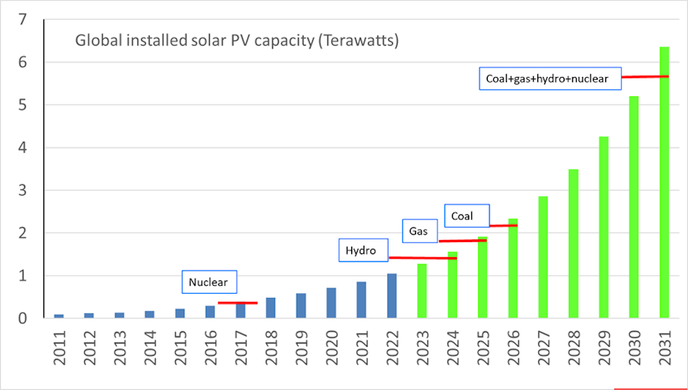 Time for some Climate Optimism: These 4 Charts on the Unstoppable ...