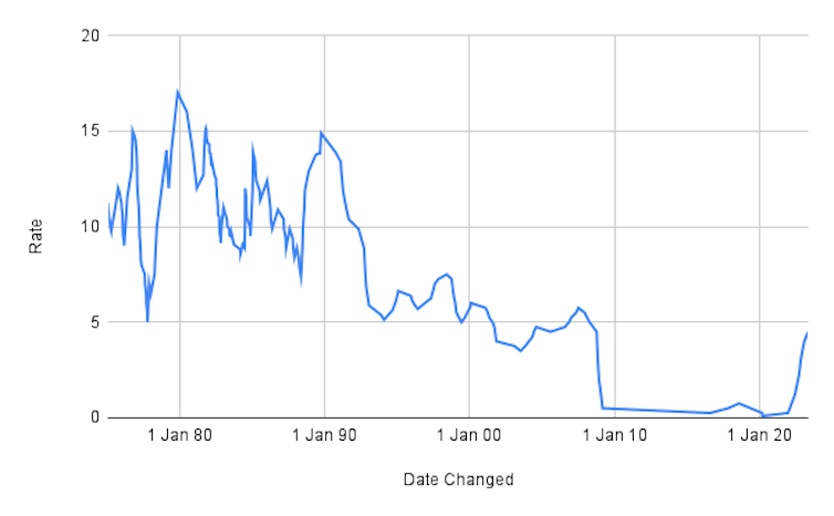 A line chart showing high base rates in the 1970s, 1980s and 1990s, followed by a drop in the last decade.