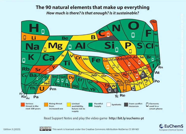 Le tableau des éléments 2023 par The European Chemical Society