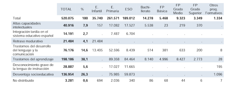 De 520 075 alumnos identificados con necesidades educativas especiales (no derivadas de trastorno grave o discapacidad), 40 916 (el 7,9 %) tienen altas capacidades, y 198 186 (el 38,1 %) algún trastorno de aprendizaje como dislexia o TDAH. El resto son desconocimiento grave de la lengua de instrucción (un 5,6 %); transtornos de desarrollo del lenguaje (14,6 %); retraso madurativo (4,1 %); integración tardía en el sistema educativo español (2,7 %); desventaja socioeducativa (26,3 %) y otros sin identificar (0,6 %).