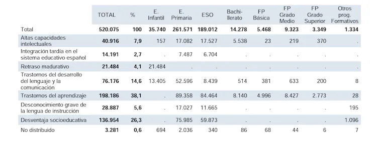 De 520 075 alumnos identificados con necesidades educativas especiales (no derivadas de trastorno grave o discapacidad), 40 916 (el 7,9 %) tienen altas capacidades, y 198 186 (el 38,1 %) algún trastorno de aprendizaje como dislexia o TDAH. El resto son desconocimiento grave de la lengua de instrucción (un 5,6 %); transtornos de desarrollo del lenguaje (14,6 %); retraso madurativo (4,1 %); integración tardía en el sistema educativo español (2,7 %); desventaja socioeducativa (26,3 %) y otros sin identificar (0,6 %).