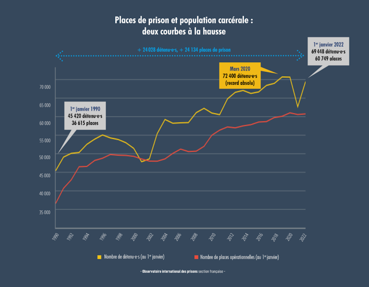 Places de prison et population carcérales : deux courbes à la hausse