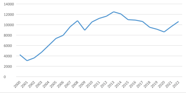 PIB per cápita turco en dólares estadounidenses (2000-2022)