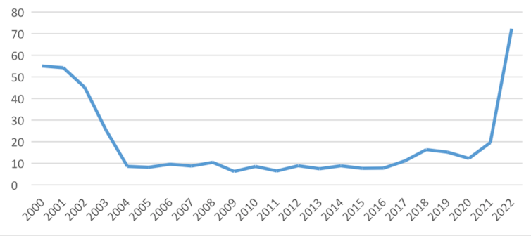 Inflación interanual turca, en % (2000-2022)