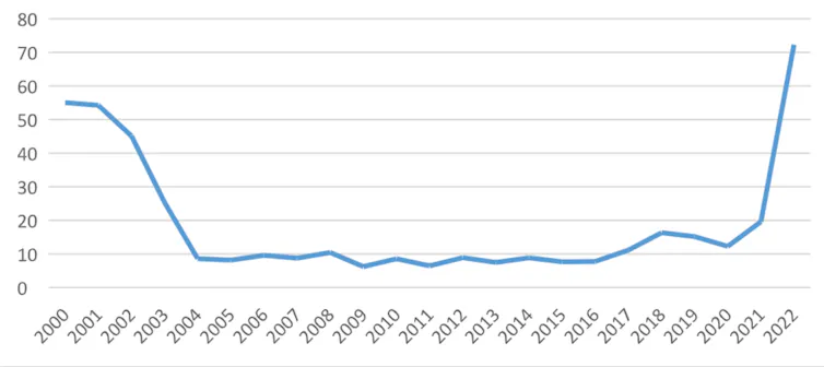 Inflación interanual turca, en % (2000-2022)