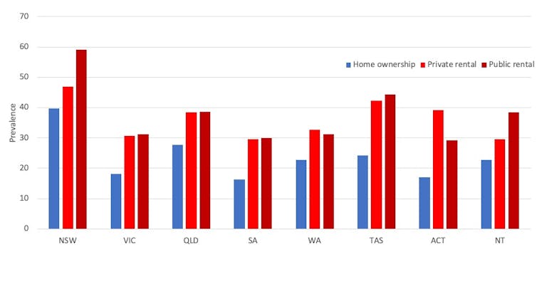 A bar chart comparing the prevalence of mould in homes across Australian states and territories