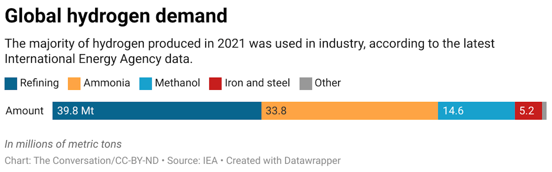 A chart showing the amount of global hydrogen in millions of metric tons used in refining, ammonia, methanol, iron and steel and other.