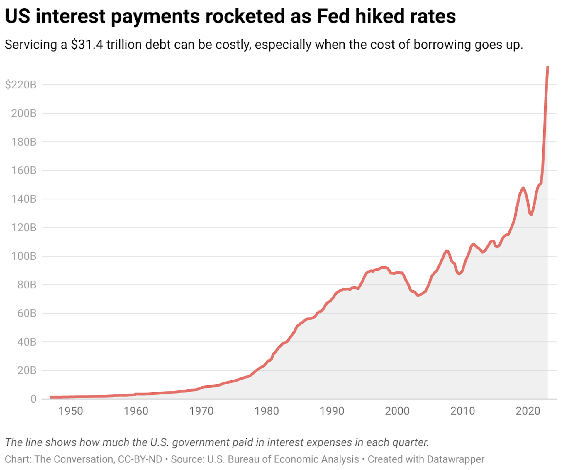 A chart showing how much the U.S. government paid in interest expenses in each quarter from 1947 Q1 to 2023 Q1.